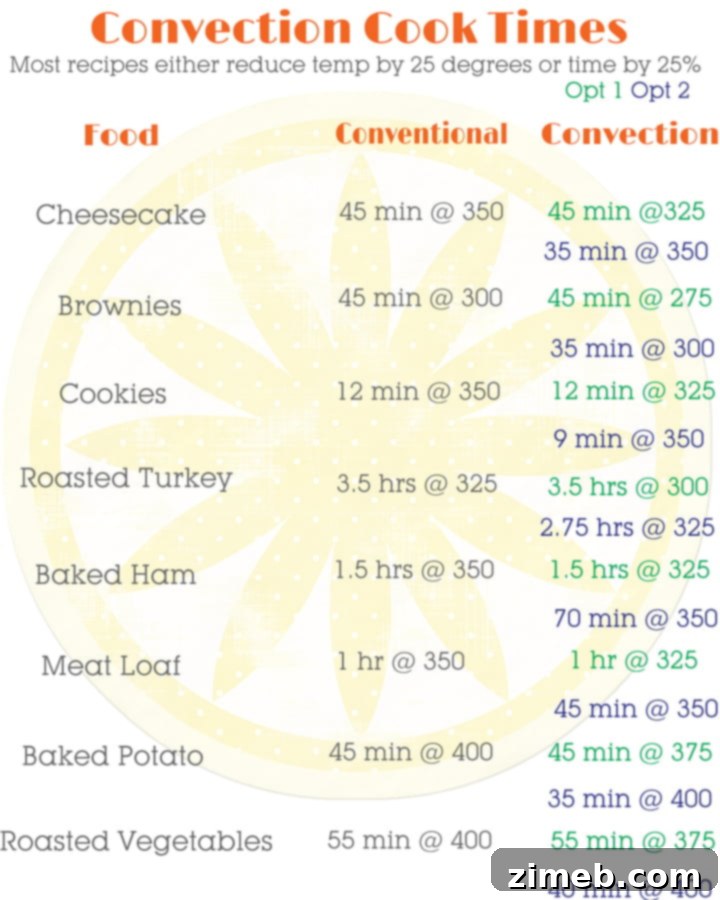 Convection Cooking Made Simple: Your Recipe Conversion Guide 2 Convection Cooking Conversion {Printable}